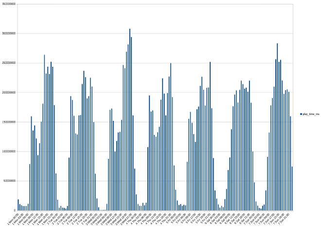 Number of streams per hour of the week