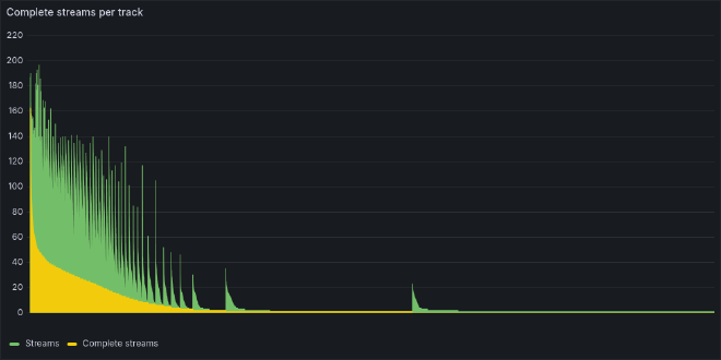 Complete streams per track bar chart