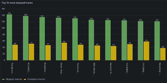 Most skipped tracks bar chart