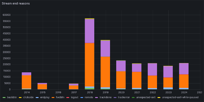 Stream end reasons time series chart