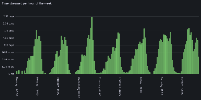 Number of streams per hour of the week