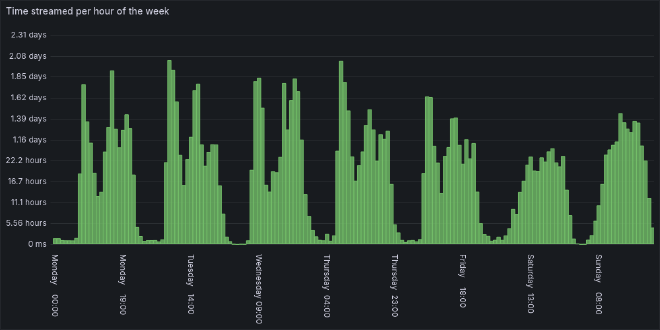 Number of streams per hour of the week