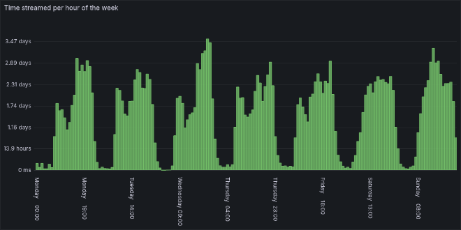 Number of streams per hour of the week